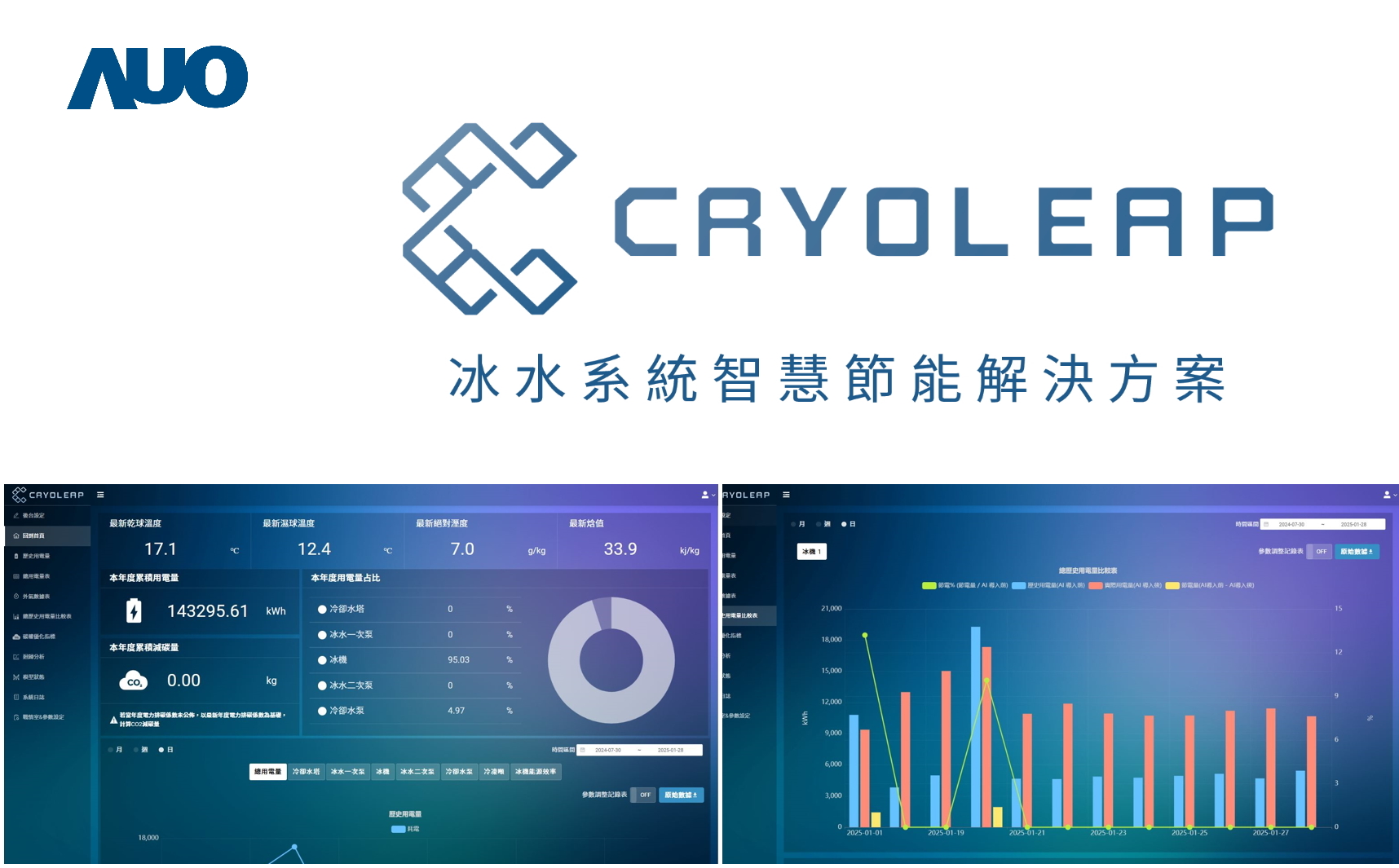 友達「CryoLeap冰水系統智慧節能解決方案」獲得台灣精品標誌，是專為大型中央空調冰水系統所設計，整合了AI建模、即時監測與智慧控制技術，具備高度相容性與擴充性，進而提升系統穩定性與維運效率